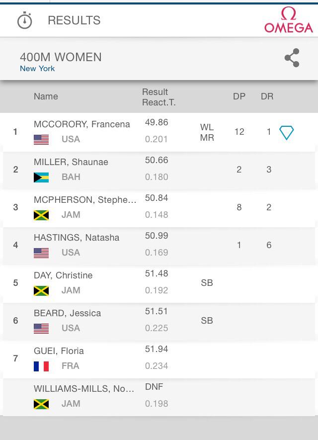 QuarterMilers's tweet photo. #QMilers results from today's #NewYorkDL... featuring a 44.24s NR from @WaydeDreamer! http://t.co/YM9jWBZTkF