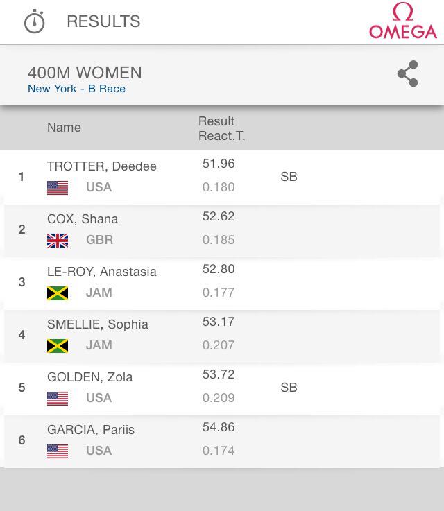 QuarterMilers's tweet photo. #QMilers results from today's #NewYorkDL... featuring a 44.24s NR from @WaydeDreamer! http://t.co/YM9jWBZTkF