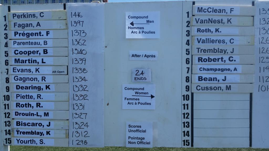 ACSpringClassic's tweet photo. Spring Classic Compound Leader board at the end of day one #archery #PanAmDay http://t.co/Wlh40TpWxO