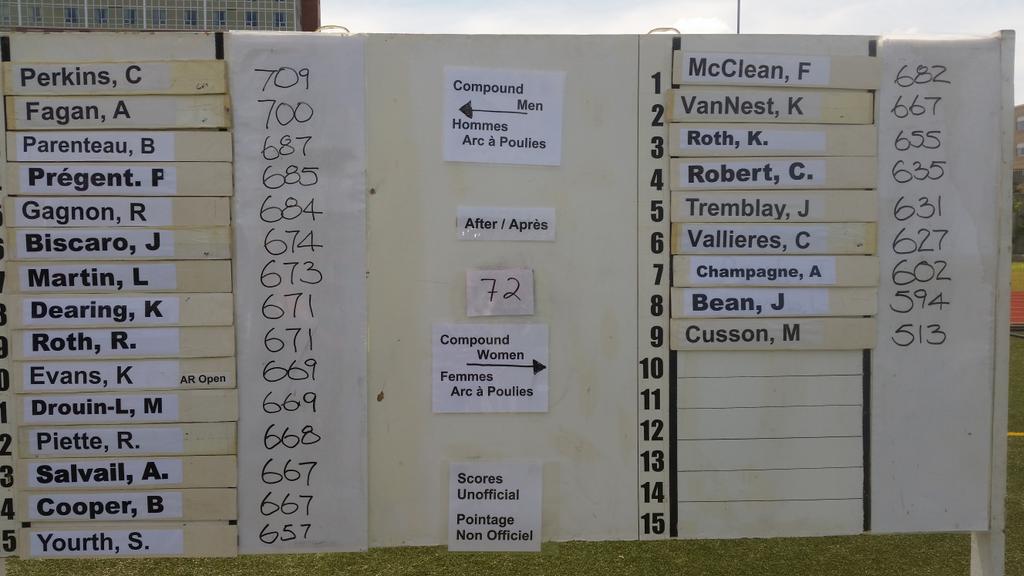 ACSpringClassic's tweet photo. Spring classic leader board after the first 720 #archery #PanAmDay http://t.co/tRrAy7VLXj