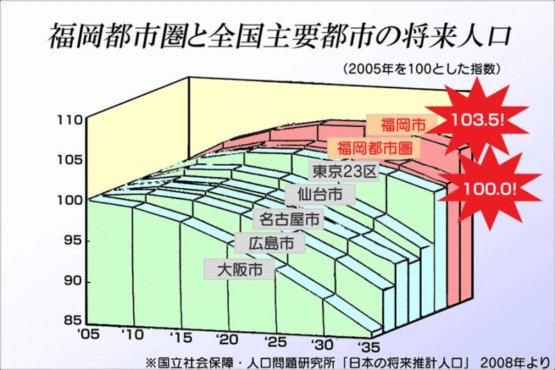 Fukuoka Development 今日の福岡紹介 福岡都市圏 福岡都市圏は35年になっても唯一大都市で人口が減少しない都市だと知っていますか 現在 福岡市は人口増加率が政令市１位 周辺市町村では町村別で粕屋町が全国１位となり 増加数では新宮町が１位となり