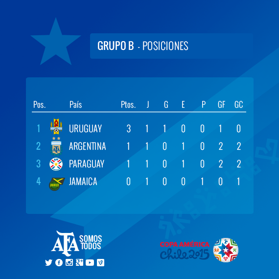 Argentina's tweet photo. #Chile2015 Después de #ARG X #PAR así quedaron las posiciones del Grupo B. Toda la info en http://t.co/5sHb2wWkX3 http://t.co/xHSCEKJ9Oj