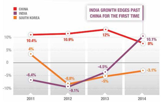DrSonalMinocha's tweet photo. Growth rate in #Indian outbound #studentmobility to the US, UK, Australia, Canada, and NZ http://t.co/7uPNJJLbEI @icefmonitor @GlobalHE