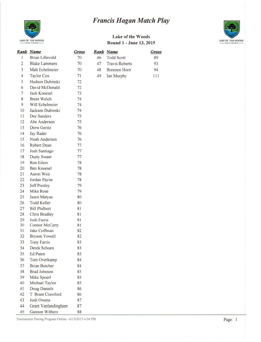 lowgolfcprd's tweet photo. Results from today's Francis Hagan Match Play Qualifier. #cprd #francishagan #comogolf http://t.co/l6h871J9Rr
