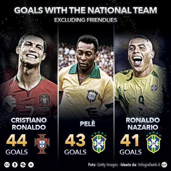 ما الذي يحتاجه رونالدو لتخطي بيليه ويصبح أفضل هداف في التاريخ Goal Com