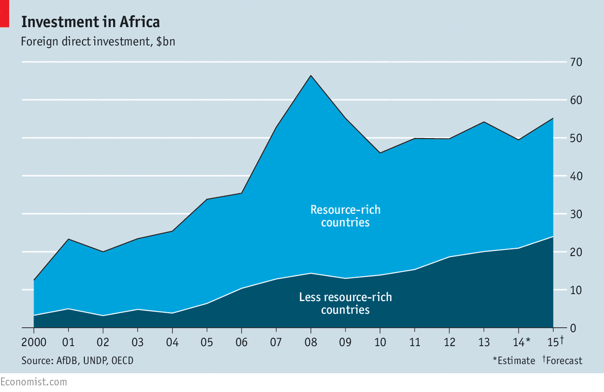 TheEconomist's tweet image. Africa's economy is slowly growing, as foreign investments pour in. What are they targeting? econ.st/1JOu9tt
