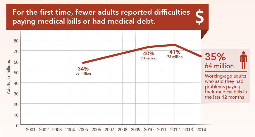 NationalNurses's tweet photo. Obamacare = Fewer people having trouble paying medical bills [http://t.co/HX5mMEazrj] Next stop #SinglePayer! #Health http://t.co/kV37oSfyy9
