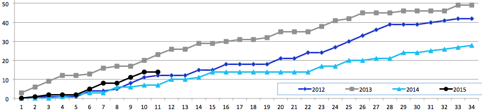Invasion128's tweet photo. Notre fichier #SeasonsChart a jour: 2 pts d'avance sur '12, 9 pts de retard sur '13 & 7 pts d'avance sur '14 #IMFC http://t.co/ZADAIbrnGz