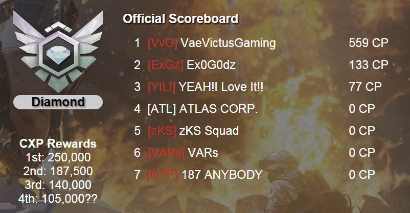 VaeVictusGaming's tweet photo. Here's our final scores from #CWCopenhagen! GGs to #6 ranked Ex0G0dz & #9 ranked zKS Squad. Great war all around! http://t.co/jOw0SdNvSG