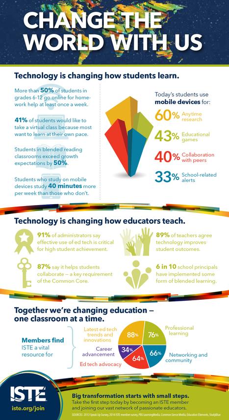 DeanHristov's tweet image. #Technology is changing the way students learn & educators teach!  #BigData #IoT #EdTech #Innovation #HigherEd