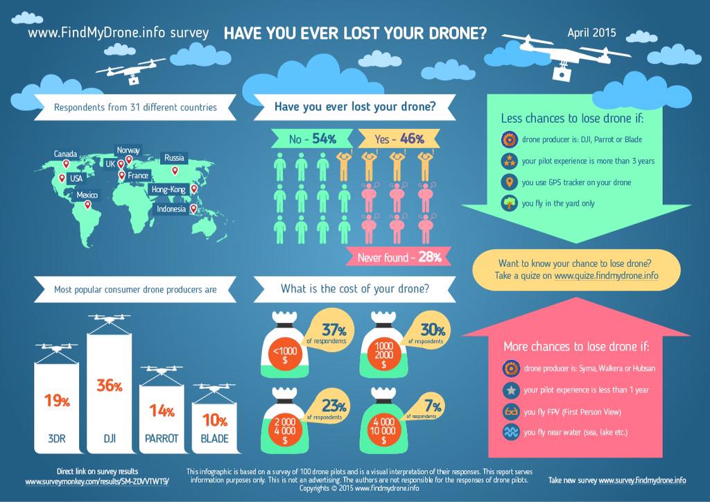founddrones's tweet image. #FindMyDrone infographics. View our #survey results here. Share if found it #interesting.