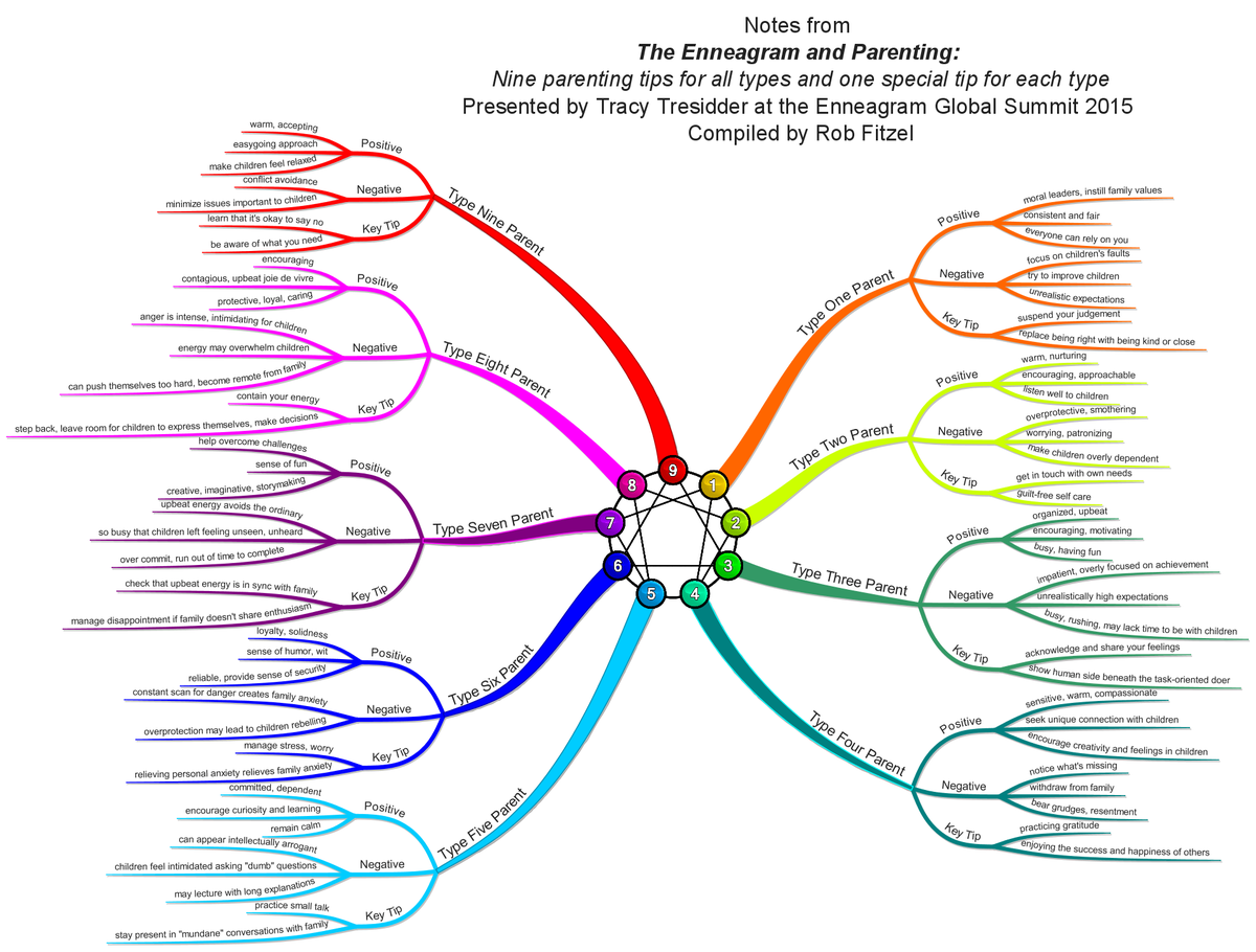 #Enneagram. 