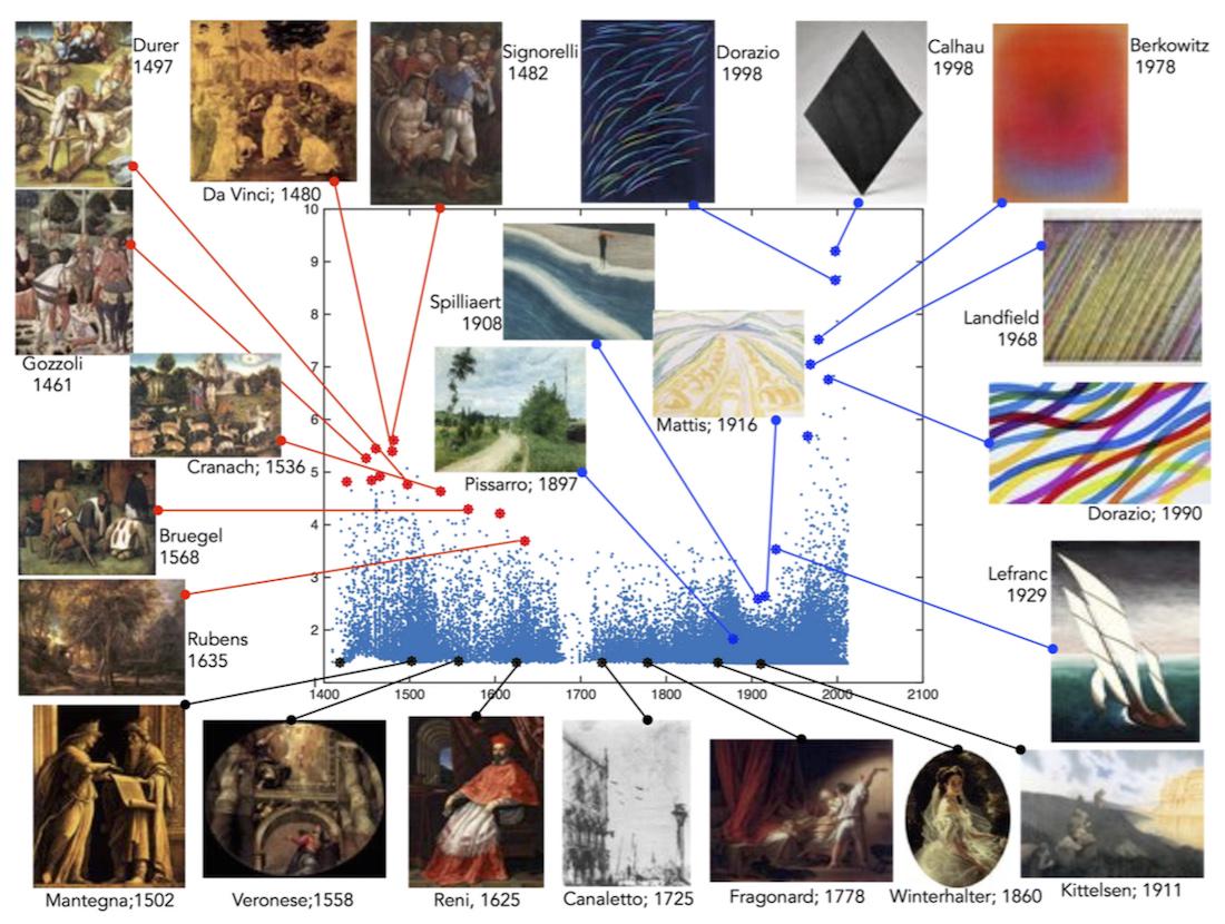NBRobinsonart's tweet image. #nerdscience Can an Algorithm Determine Art History’s Most Creative Paintings? hyperallergic.com/214306/can-an-… @nntaleb