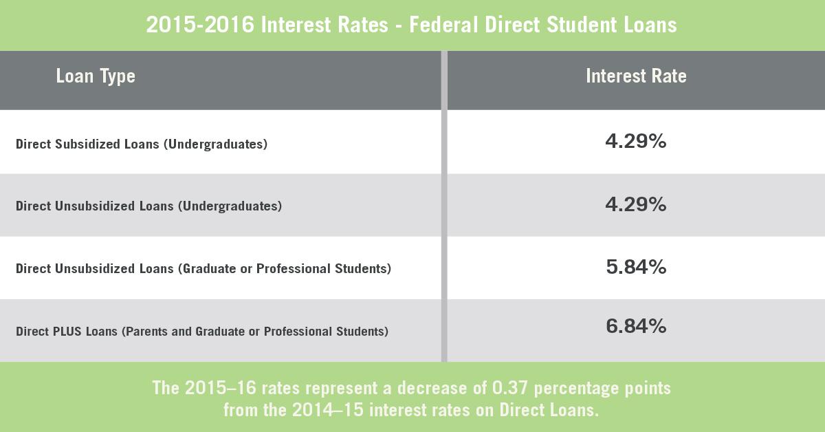 Federal student loan interest rates are going down for the 2015-16 school year! Learn more: 1.usa.gov/1FgTaXJ