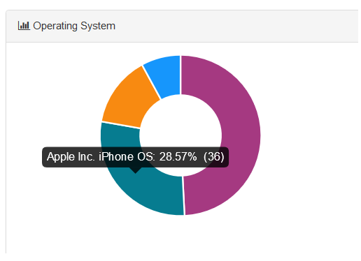 pointofmail's tweet photo. New! Beautiful analytics inside your http://t.co/yrUlZLxFuu outbox! Devices, Duration and more! http://t.co/ccCzVZnAuq