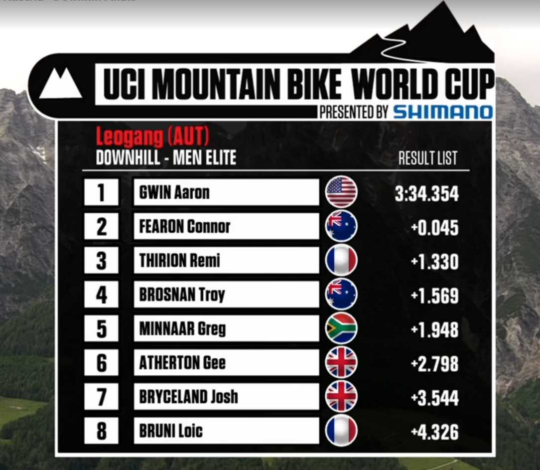 RedBullCH's tweet photo. .@AaronGwin1 going 1st place @UCI_MTB #DH #WorldCup in #Leogang without chain! Congratulations, what an AMAZING run! http://t.co/rFmD6AKUyU