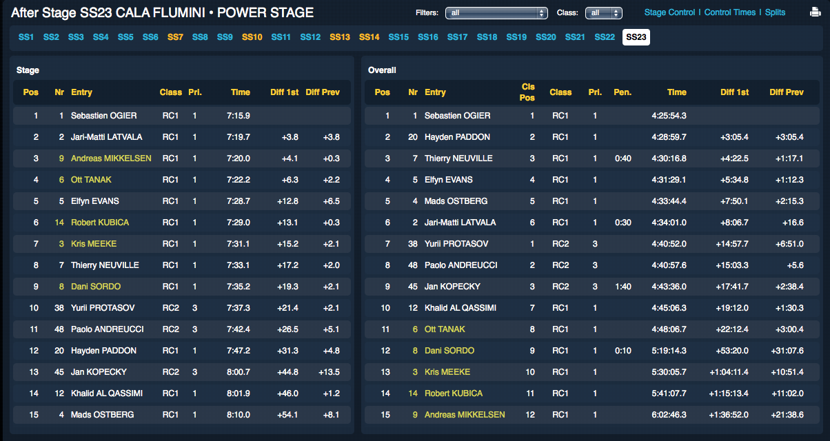 WRC: Rally d' Italia Sardegna [11-14 Junio] - Página 2 CHdLiopWgAEUIi6