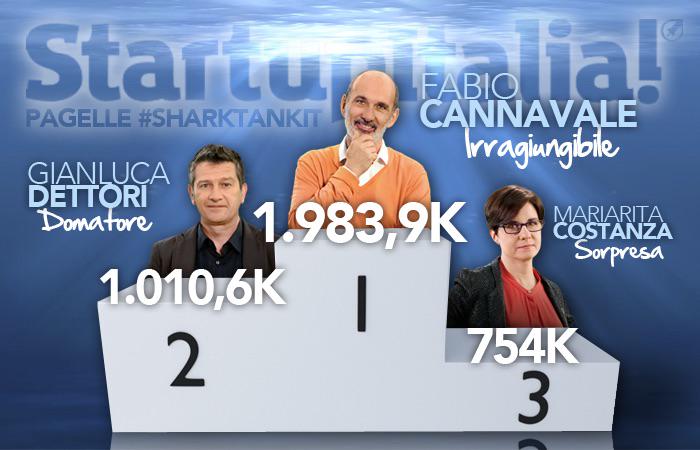 startup_italia's tweet photo. Tutto il meglio (e il peggio) di #SharkTankIT (pitch inclusi) http://t.co/dU0c6zwL9N http://t.co/3sluQmqRy4