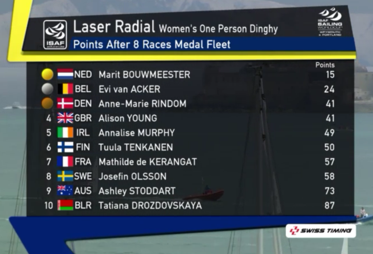 Well done to our Laser radial sailor <a href="/ashstoddart/">Ashley Stoddart</a> - overall 9th at @SailingWC_GBR Keep up gr8 work Ash! #womeninsport