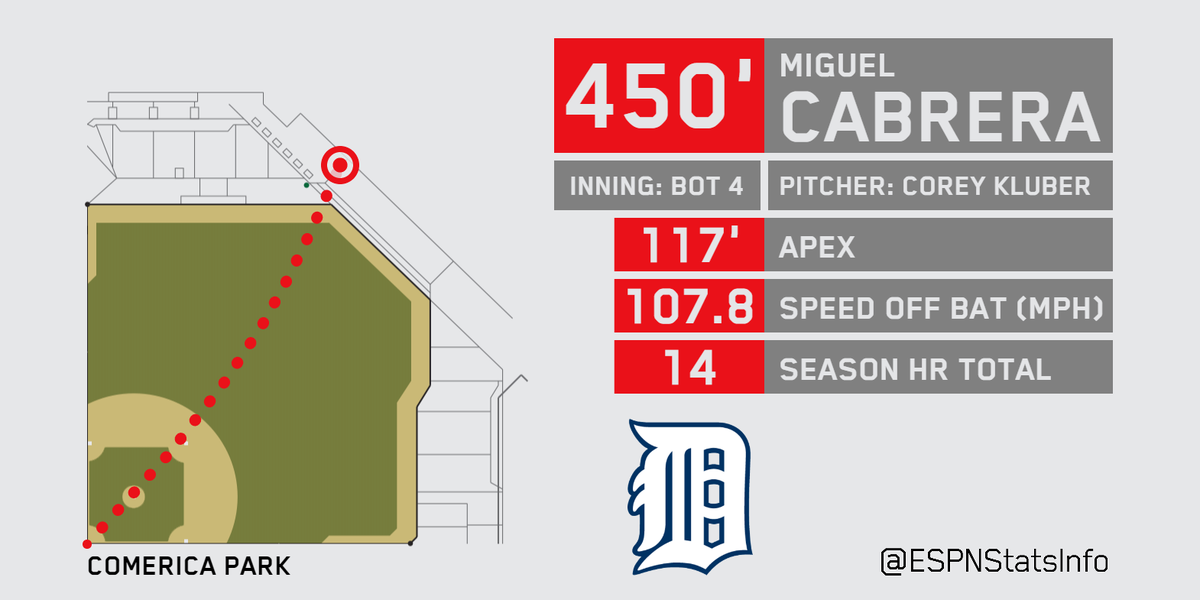 ESPNInsights's tweet photo. Most 450-foot HR since 2012
- Giancarlo Stanton: 23
- Mark Trumbo: 10
- Miguel Cabrera: 8

More on his 4th-inning HR: http://t.co/S2E0731z4D