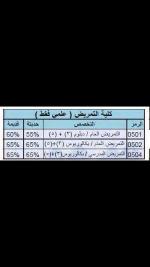 malekaat_con's tweet image. النسب والتخصصات المتاحة لكلية التمريض 💜

#con_q8
#التطبيقي
#Group_study