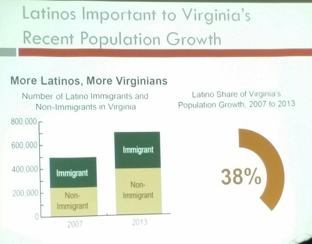 JoseBilingue's tweet photo. From @TCIFiscal, #VALatinos were 38% of pop growth from 2007-2013, majority actually non-immigrant. #VALCEF http://t.co/8exTzIk672