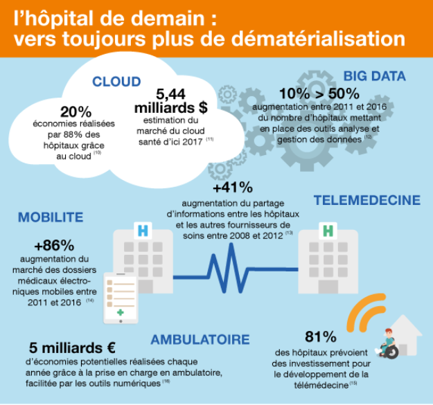 [infographie] L'hôpital de demain : vers toujours plus de #dématérialisation oran.ge/1eN2NIL