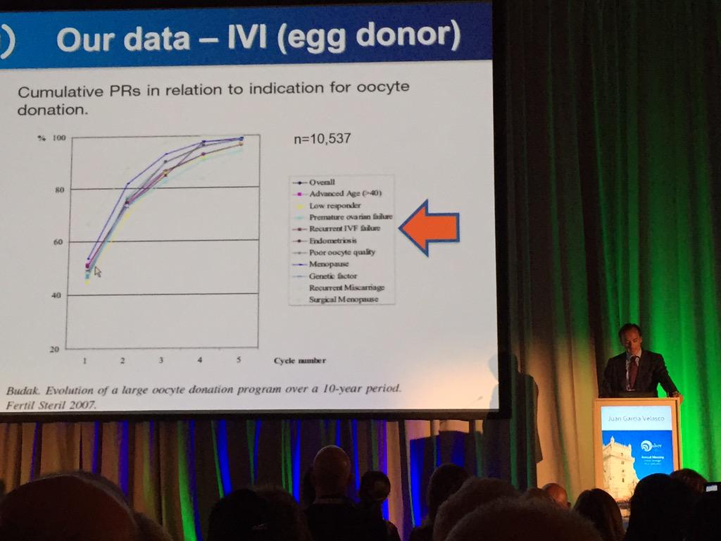 BalenAdam's tweet photo. #ESHRE2015 Juan Velasco says 80% of women needing IVF are over 34 and by 40y 80% of eggs are abnormal @BioNewsUK http://t.co/DQyS5BsJYC