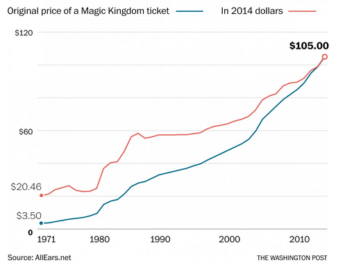 Price of Disney World admission has soared from $20-in 2014 dollars-in 1971 to $105 today wpo.st/pvcL0
