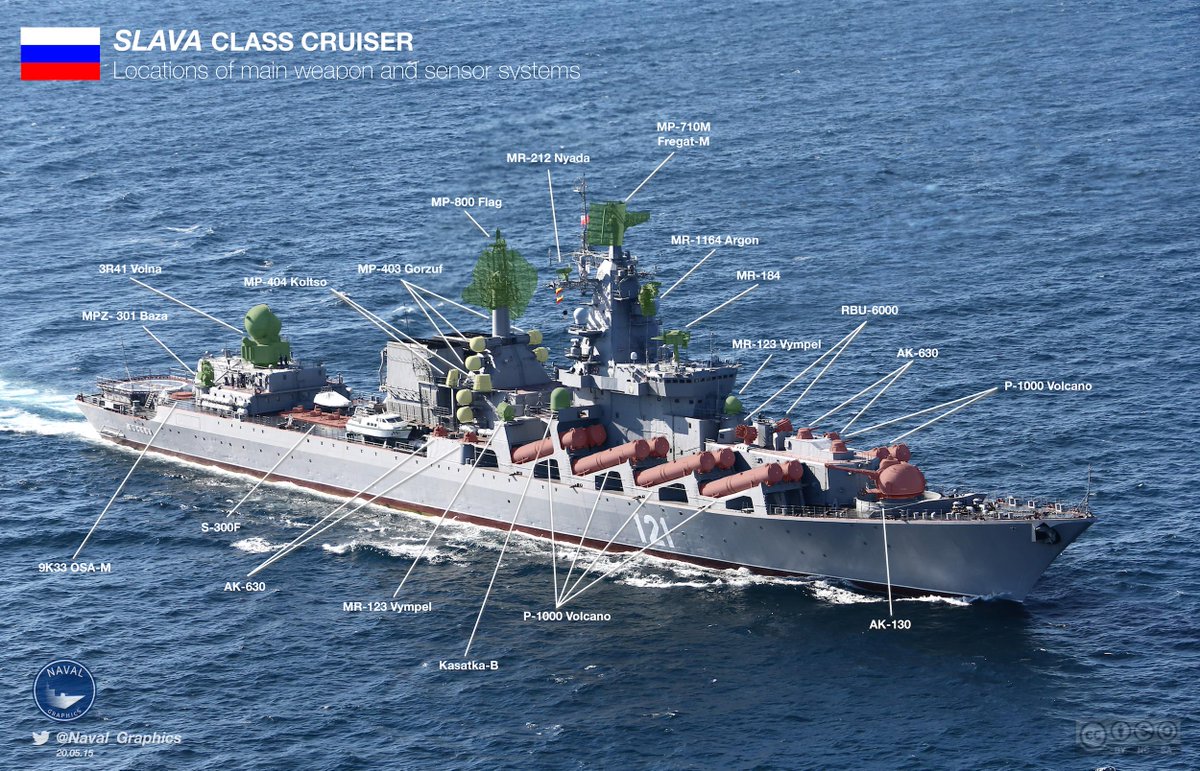 Naval_Graphics's tweet image. The weapon and sensor systems of a Slava class cruiser - hi-res version @ i.imgur.com/HPEQGXJ.jpg
