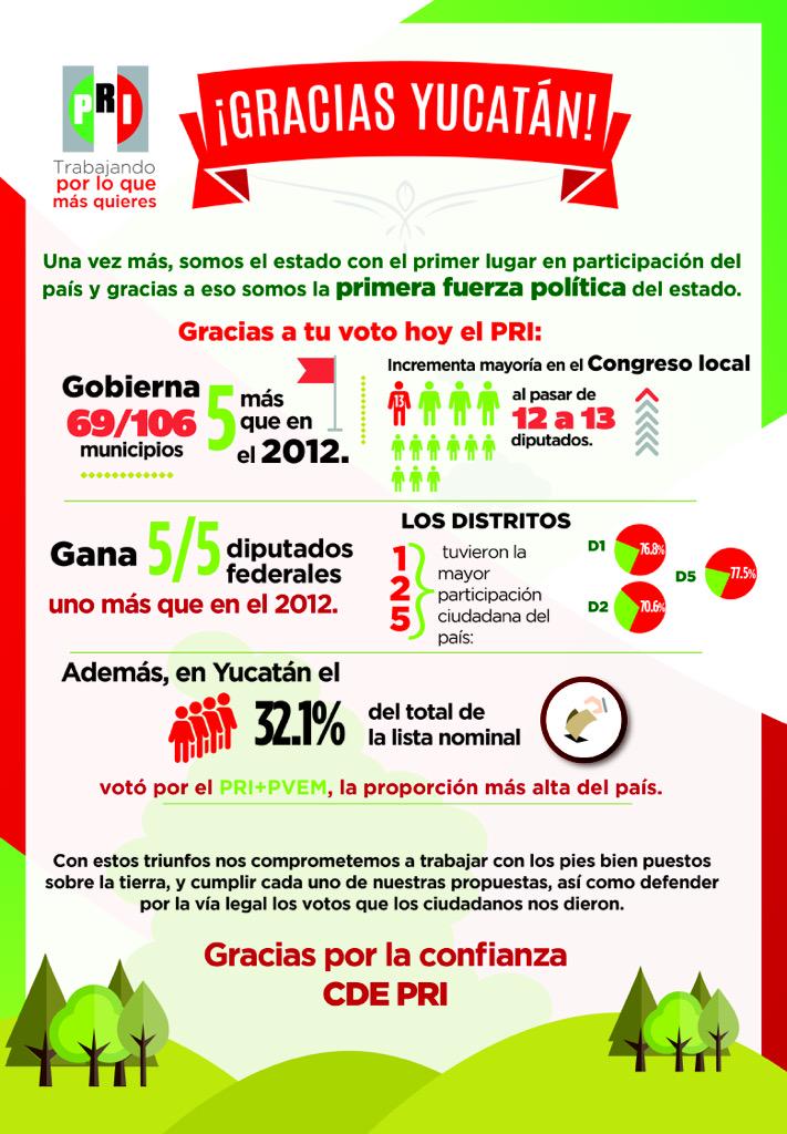 PRI_Yucatan's tweet photo. ¡GRACIAS YUCATÁN!
¡NOS COMPROMETEMOS A TRABAJAR CON LOS PIES BIEN PUESTOS SOBRE LA TIERRA, LES VAMOS A CUMPLIR! 👍🏼 http://t.co/TtB3R3SR9f