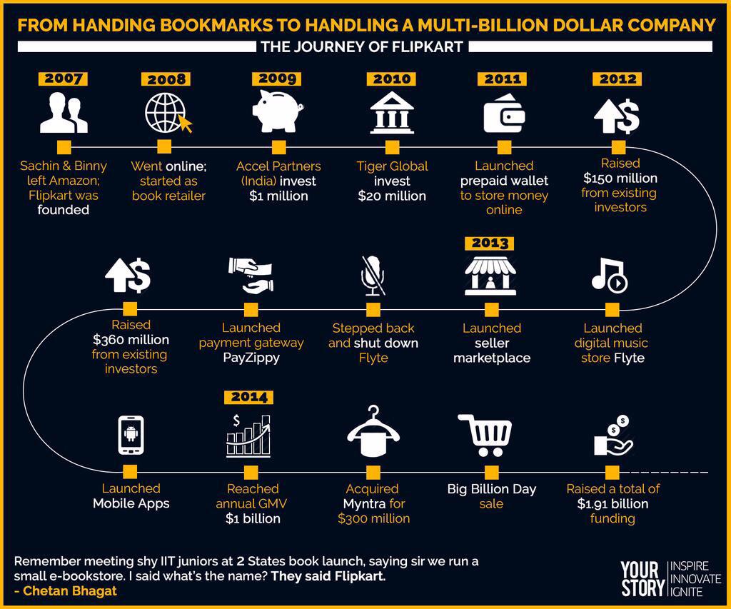 ninan99's tweet photo. Visual journey of #India's most valuable #Startup @Flipkart  | cc @davemcclure @bwertz By @YourStoryCo http://t.co/XKuXmGyyw2
