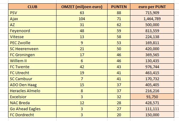 daphartmann's tweet photo. Eigenlijk is #excelsior (€93.750 / punt) de beste club uit de eredivisie, en #ajax (€1.464.789 / punt) de slechtste. http://t.co/s8U4TXyzY8