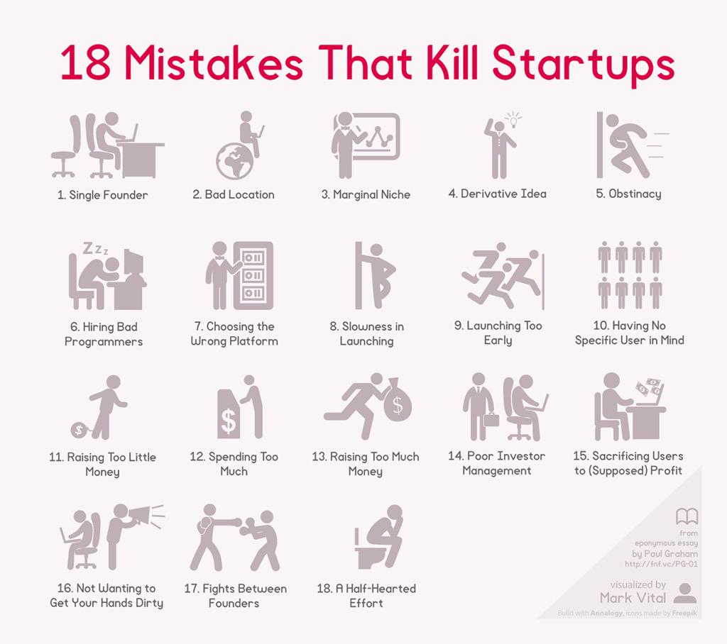 davemcclure's tweet photo. .@Techinasia 18 mistakes that kill startups http://t.co/hFcoNBztpm (#19: spending too much time reading tech news ;) http://t.co/WOt9plIfMS