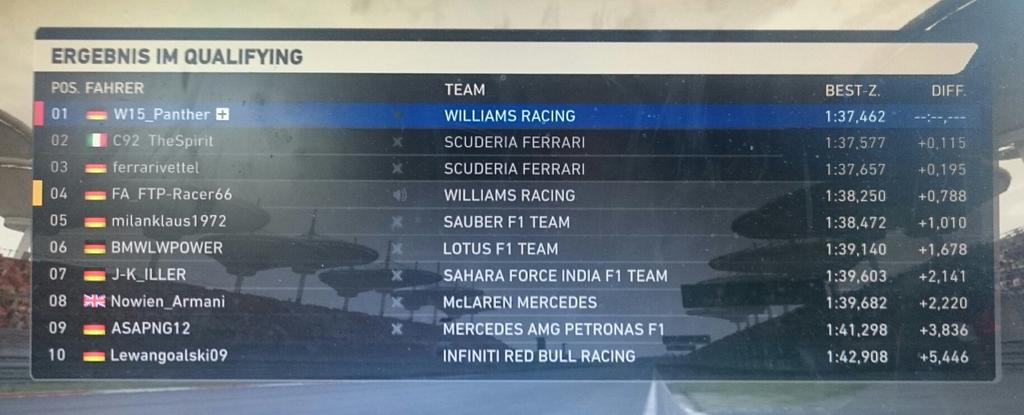 TheChamp_92's tweet photo. @F1 #FTP Official Results #GP95 | China, Shanghai | Round 4 of 19 S5 with @1512Jake taking the Raceweekend Hattrick. http://t.co/psVbJuBp5P