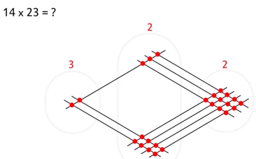 TMiller21CCCS's tweet photo. Interesting Japanese method of multiplying.  What do you think? 
https://t.co/eyFkwJIyC8 http://t.co/jWL19FwCBy
