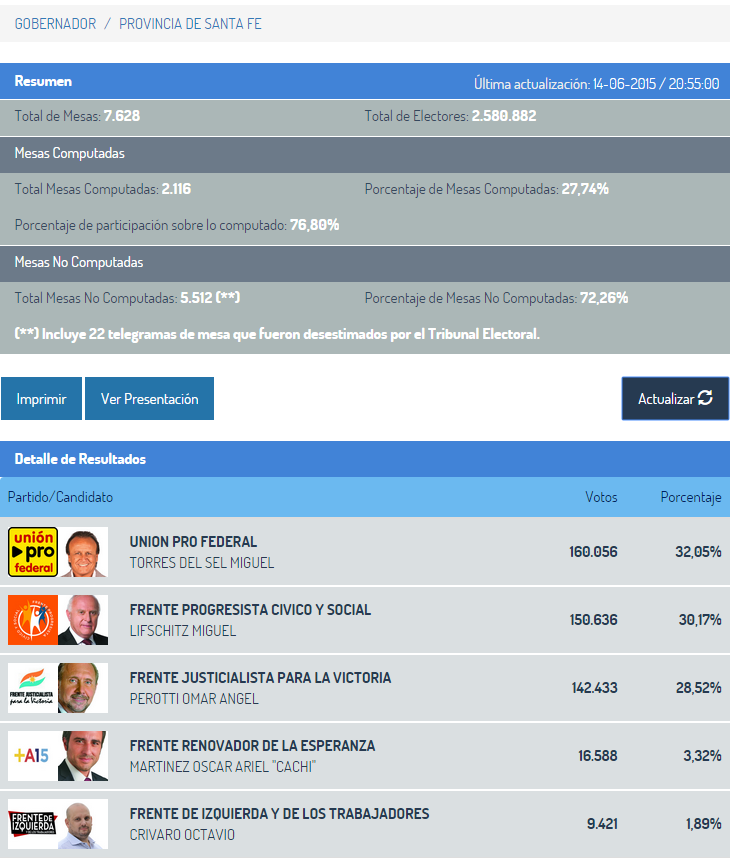 SolPlay915's tweet photo. #SantaFeDecide #EleccionesSOL915 El 27.74% de las mesas ya fueron computadas. #CandidatosAGobernador http://t.co/Ecpy3BFwrv