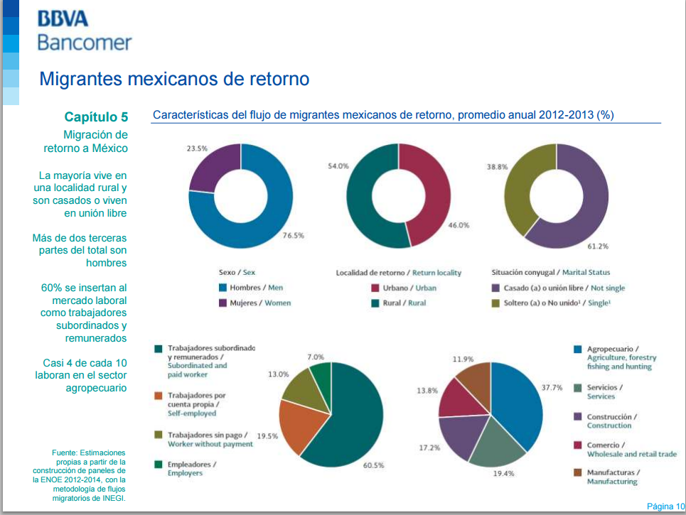 MexicoComoVamos's tweet photo. Características de los migrantes: 4 de 10 laboran en el sector agropecuario. #migración #remesas @BBVABancomer http://t.co/YkKjIeWxkR