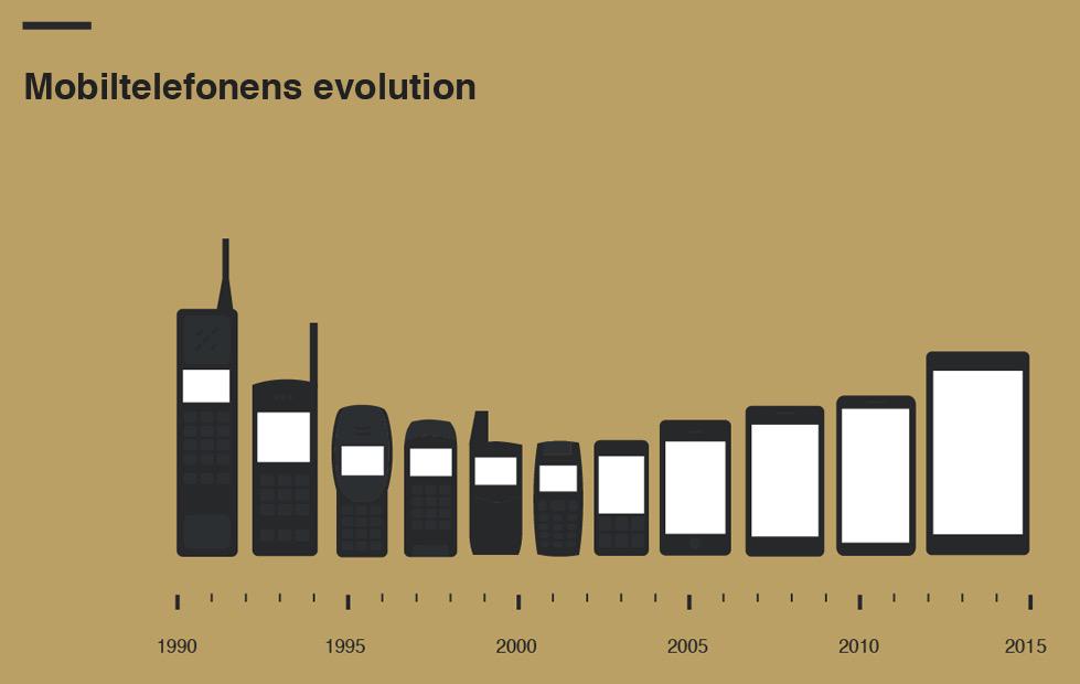 Evolución del teléfono móvil...
