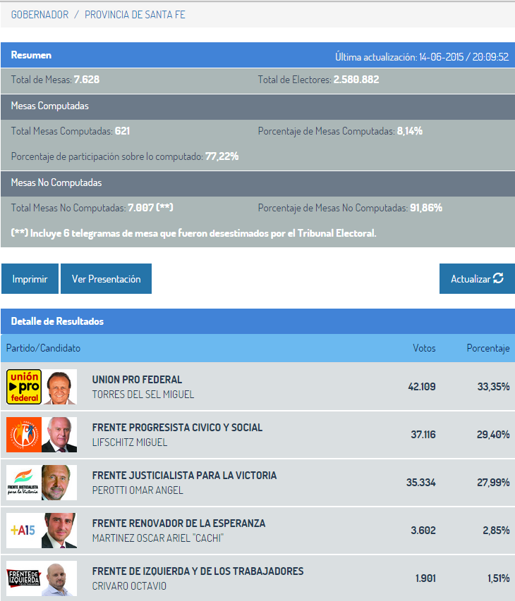 SolPlay915's tweet photo. #SantaFeDecide #EleccionesSOL915 El 8.14% de las mesas ya fueron computadas. #CandidatosAGobernador http://t.co/ehMjRC4Fa0