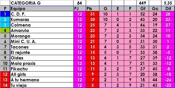 Femfutbol_ros's tweet photo. Tabla G, Kumaras mete presion. @lacolmenafc y @AmarulaFutbol , con chances, pero ayudaron a @mini_cua y @morango_fc http://t.co/KIjoLogh7l
