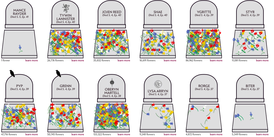 Slate's tweet photo. Mourn dead #GameofThrones characters at our virtual graveyard: http://t.co/fl4yVW6YGn #GameofThronesFinale http://t.co/qQtwx3isHY