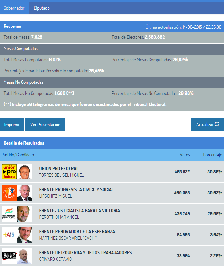 SolPlay915's tweet photo. #SantaFeDecide #EleccionesSOL915 El 79.02% de las mesas ya fueron computadas. #CandidatosAGobernador http://t.co/HWphhaFb3R