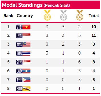 Hasil perolehan medali SEA Games 2015 untuk Cabang Olahraga Pencak Silat