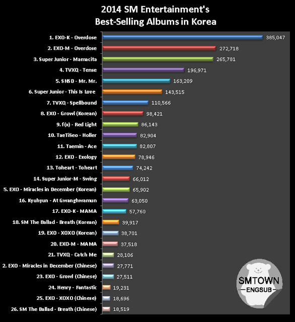 SM's Bestselling Artists (Physical Albums) in 2014 Music OneHallyu