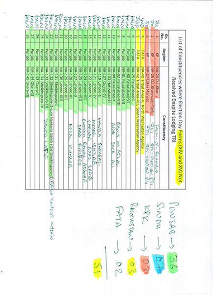 TasleemJay's tweet photo. No Record of #Form14 #Form15 of 51 National Assembly Seats
#JCIsNotAJokeNadra http://t.co/TqT6xWAzkJ