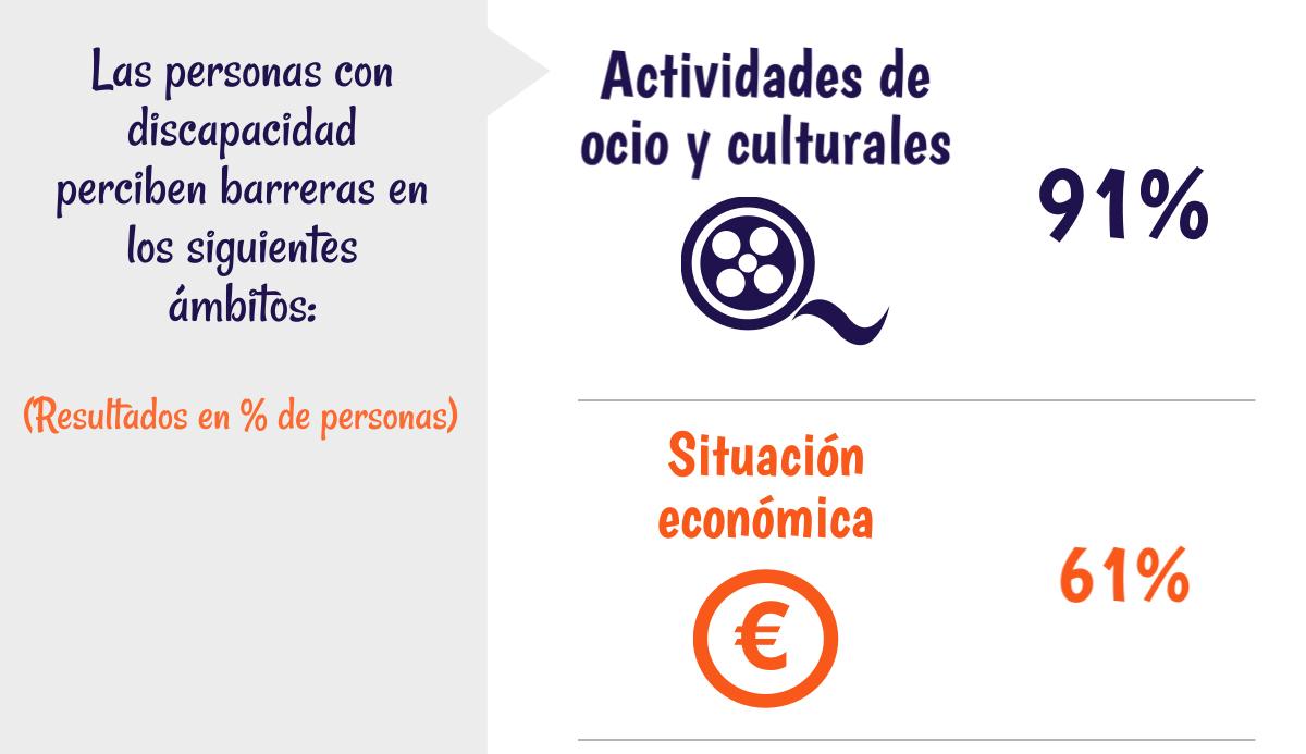 Principales barreras en la participación de las personas con #discapacidad bit.ly/1FiptWr