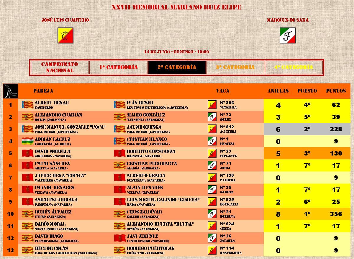 Así quedó el XXVII Memorial Mariano Ruiz Elipe. Ganadores <a href="/pichinillas/">Ruben </a> y <a href="/chusgallur/">chus</a> #LIGADELASANILLAS Un saludo.