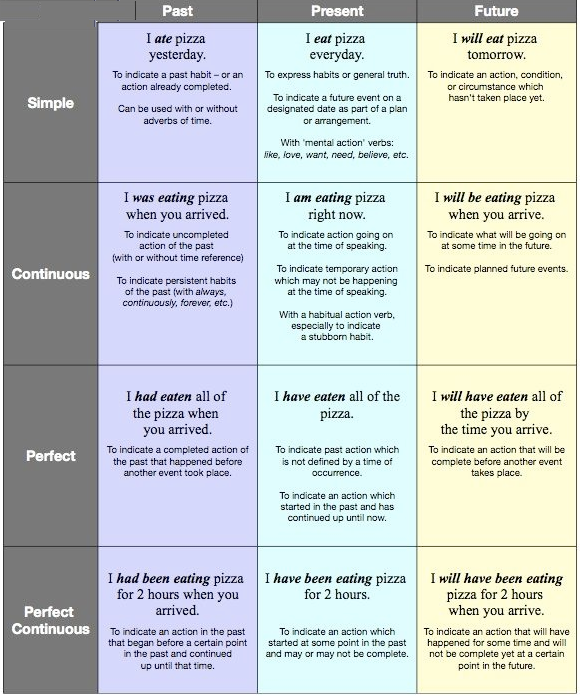 12 Tenses and Example Sentences in English Grammar Tense Example