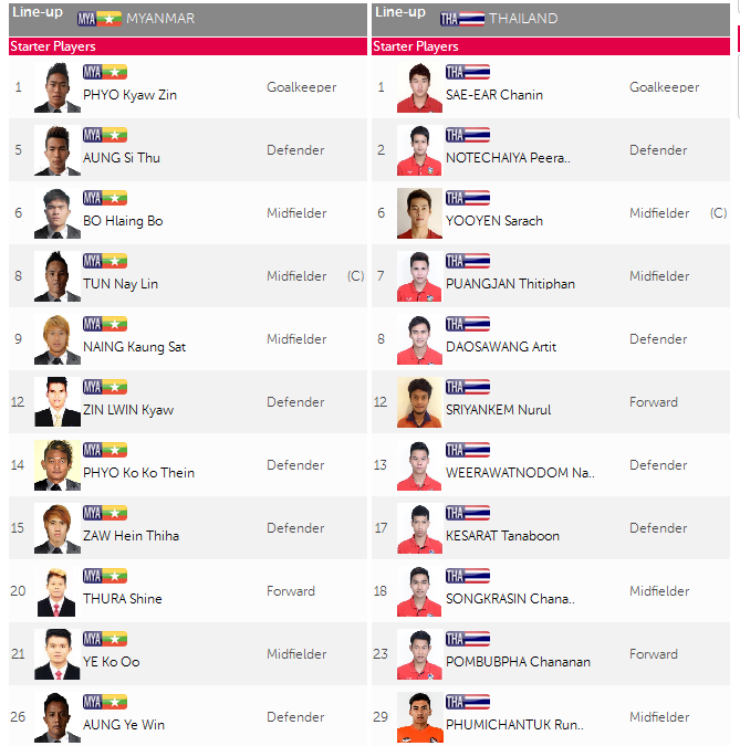 TheFansApp's tweet photo. Starter final sepak bola #SEAGames2015
Myanmar U-23 vs Thailand U-23 http://t.co/8dpcu9V2Gr